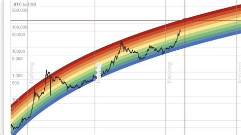 bitcoin logarithmic rainbow chart
